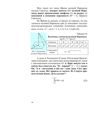 Пять тысяч лет назад Жрецы великой Пирамиды
сказали Геродоту: квадрат высоты (Н²) великой Пира-
миды равен произведению апофемы (ℓ) на радиус (r)
вписанной в основание окружности (Н² = rℓ, Правило
Геродота).
      Но Жрецы не сказали, а Геродот не спросил, что все
элементы великой Пирамиды (рис.2) описывают последо-
вательно-резонансное изменение потенциала самосущих
               n
волн, то есть 2 , где n = 1, 2, 3, 4, 5, 6, 7 (табл.16).

                                                                                  Таблица 16
                          L   Величины элементов великой Пирамиды
                 Н
                          ℓ                при Н = 27/4 (рис.2)
                              Элементы     r   R        a           R²          rR ℓ=a²                      L
         r                                         2        3            4            5                 6         7
                     a²       Величины     2   2        2            2            2                 2         2
     R
             a
                              Самосущие                         1+ 2 + 3 + 4 + 5 + 6 + 7 = 28
 Рис.2 Элементы                                    n≡       2                                   .
                                волны
великой Пирамиды

      А далее в Теогенезисе (Станца VII) великая Цивили-
зация показывает, как самосущие волны формируют геном
с максимальным потенциалом 63: 6. Царь явился сам и
сейчас был известен им. "Я - первый" (r = 2 ), сказал
Он, "и я - последний, и оба мы - одно лицо. Свет при-
шёл из тьмы. Всё пришло из ничего. Из Смерти при-
шла вечная жизнь. Дело сделано":
                                  L =8 2

                                    ∫ ϕ dϕ = 63.                                                            (22)
                                   r= 2




16
 