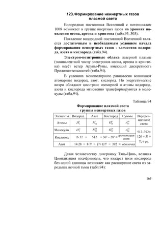 123. Формирование неинертных газов
                    плазмой света
      Водородная постоянная Вселенной с потенциалом
1008 возникает в группе инертных газов на уровнях по-
явления неона, аргона и криптона (табл.93, 303).
      Появление водородной постоянной Вселенной явля-
ется достаточным и необходимым условием начала
формирования неинертных газов - элементов водоро-
да, азота и кислорода (табл.94).
      Электрон-позитронные облака лазерной плазмы
(эквивалентной числу электронов неона, аргона и крипто-
на) несёт ветер Арупы-Рупы, имеющий дискретность
Продолжительностей (табл.94).
      В условиях монополярного равновесия возникают
атомарные водород, азот, кислород. Но энергетические
вихри обладают цис-транс изомерией и атомы водорода,
азота и кислорода мгновенно трансформируются в моле-
кулы (табл.94).

                                                   Таблица 94
             Формирование плазмой света
              группы неинертных газов
Элементы Водород       Азот    Кислород    Суммы     Внутрен-
              1          7         8          16
                                                     нее поле
 Атомы       H1         N14       O16        A31      света
              2          14        16         32
Молекулы     H2        N 28       O32        A64
                                                    512–392≡
                                         гравитация 120 ≡ 5! ≡
Кислород     16·32 = 512 = 36² – 28² ≡      свет
                                                     To·τ·ρ5.
  Азот      14·28 = 8·7² = (7+1)7² = 392 ≡ оболочка

      Давая человечеству диаграмму Тянь-Цинь, великая
Цивилизация подчёркивала, что квадрат поля кислорода
без одной единицы возникает как расширение света из за-
родыша вечной тьмы (табл.94):

                                                           165
 