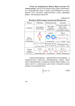 Точка на поверхности Капли Ядра излучает бе-
гущую волну. Частоты бегущей волны вдвое уменьшают-
ся в окружающей среде и вдвое увеличиваются во внут-
реннем поле соседних энергетических слоёв, формируя
Дзиан - Потенциалы (табл.95).

                                          Таблица 95
      Вечность Капли ядра и волны над Вечностью
  Волны          Объёмная          Поверхностная                 Бегущая
                                                    Созидание: Цинь - в
                                     Цис-транс
                Биполярная                             среде, Тянь -
 Свойства                            изомерия
                Капля Ядра                           на поверхности,
                                    поверхности
                                                    Тянь-Цинь в недрах
                                      сжатие                   Среда:
                                                         (γ = 1/32)·(λ = 32)
                                     ωo        ωo
                                                    ω0
                                                     3
                                                             1              c3
   Форма                                                 =             8=
                                                    c3       8              ω0
 волн и их
взаимосвязь      ⎛1      ⎛1    ⎞⎞
                                    расширение ν=(γ = 1/64)·(λ = 64)
              mc ⎜ Vω0 − ⎜ Vω0 ⎟ ⎟
                 ⎜               ⎟
                 ⎝2      ⎝2    ⎠ ⎠ Н2²(2πR=πR²)ωo Внутреннее поле:
               mcV·2ωo=D³/6 4·8=32 при R=2 (γ = 1/128)·(λ = 128)
  Единая           1/6·4³             8·4 = 32                   64 ⇔ 1
  спираль           2                   6               12      6
 колебаний    взаимодействия        Кундалини       Зодиак Кундалини.

      Сжатие-расширение (притяжение-отталкивание) в
поверхностных транс-цис изомерических волнах имеет
свою первопричину в полярных вихрях Капли Ядра, а де-
ление частот и увеличение длин волн в бегущих волнах
связано с пульсацией типа:
                            n +1

                            ∫ ϕ dϕ = 2 n
                            n −1
                                           .                               (309)




168
 
