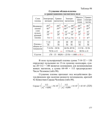 Таблица 98
                  Сгущение облака-плазмы
              в гравитационно-магнитном поле
                                                     Магнто- Гравио-
  Слои      Электрогра- Гравио- Электро-
                                                     грави- электри-
 плазмы      витация магнетизм магнетизм
                                                      тация  чество

Индивиду-       ρρ *         μμ *   qq *   μμ * ρρ *     qq *
                        ⇔         ⇔      ⇔      ⇔      ⇔
 альные         qq *         ρρ *   μμ *   qq *   μμ *   ρρ *
   слои          282         142        162  142  282              162
 пульси-             ⇔              ⇔       ⇔ 2 ⇔              ⇔
 рующей          162         282        142  16   142              282
 плазмы          7/4 ⇔        1/2   ⇔ 8/7 ⇔ 7/8 ⇔        2     ⇔ 4/7

                7 ⋅14         28         64   49       112         32
 Плазма с        56           56         56   56        56         56
общим по-
тенциалом        7·14·56 – 28·56 64·56–49·56 112·56 – 32·56
                   70·56 ⇔ 0 ⇔    15·56⇔0 ⇔    80·56 ⇔ 0
 Сгусток            (70 – 15 – 80)56 = -25·56 = -1400 ⇔ 0 ⇔ …

     В поле пульсирующей плазмы сумма 7·14+32 = 130
определяет пульсацию по 13-ти лунному календарю, сум-
ма 28+112 = 140 является основанием для возникновения
живых магнитов, а сумма 64+49 = 113 предопределяет
Число Человека (табл.98).
     Сгущение плазмы протекает под воздействием фо-
тон-фононов при наличии разности потенциалов, кратной
42 Божествам Сердца Человека (табл.98).

         ⎛    112            3⎞ ⎛      112             3⎞
Сердце ≡ ⎜ **
         ⎜ m = 0,002 = 56 ⋅10 ⎟ − ⎜ m* = 0,008 = 14 ⋅10 ⎟ ≡ 42·10³. (325)
                              ⎟ ⎜                       ⎟
         ⎝ c                  ⎠ ⎝ c                     ⎠




                                                                     177
 