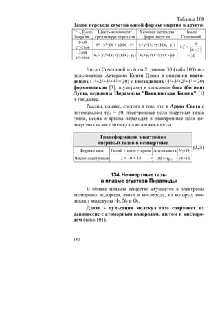 Таблица 100
Закон перехода сгустка одной формы энергии в другую
     Поля Шесть компонент          Условия перехода        Число
Энергии сред вокруг сгустков         форм энергии        Сочетаний
  1-ый                                                           6!
          х² - у²=(х + у)·(х - у) х+у=(х1+у1)·(х1- у1)   C62 =
 сгусток
   2-ой
                                                              (6 − 2)!
         х ²- у ²=(х1+у1)·(х1- у1) х1+у1=(х+у)·(х - у)       = 30
 сгусток 1 1

      Число Сочетаний из 6 по 2, равное 30 (табл.100) ис-
пользовалось Авторами Книги Дзиан в описании восхо-
дящих (1²+2²+3²+4² = 30) и нисходящих (4²+3²+2²+1² = 30)
формовщиков [3], шумерами в описании бога (богини)
Луны, вершины Пирамиды "Вавилонская Башня" [1]
и так далее.
      Реалии, однако, состоят в том, что в Арупе Света с
потенциалом τρ5 = 30, электронные поля инертных газов
гелия, неона и аргона переходят в электронные поля не-
инертных газов - молекул азота и кислорода:

             Трансформация электронов
            инертных газов в неинертные
                                                                 (328)
   Форма газов     Гелий + неон + аргон Арупа света N2+O2
Число электронов         2 + 10 + 18    = 30 ≡ τρ5 =14+16.


                  134. Неинертные газы
              в плазме сгустков Пирамиды
      В облаке плазмы вещество сгущается в электроны
атомарных водорода, азота и кислорода, из которых воз-
никают молекулы Н2, N2 и О2.
      Дзиан - пульсация молекул газа сохраняет их
равновесие с атомарным водородом, азотом и кислоро-
дом (табл.101).


180
 