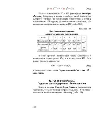 (7 ⇔ 27/4)То ≡ 74 ⇔ 24 = 128.                                            (332)

     Поле с потенциалом 74 ≡ 49² формирует двойную
оболочку (например в живом - двойную мембранно-моле-
кулярную спираль на поверхности биоклетки), а поле с
потенциалом 128 группу редкоземельных элементов, об-
ладающих лантаноидным сжатием ([22], табл.104).

                                                                              Таблица 104
                 Нисходяще-восходящие
              вихри электронов лантаноидов
        Группы      1       2         3         4         5         6         7     8
      Нисходящий Lu71 Yb70 Tu69 Er68 Ho67 Dy66 Tb65
                      57        58        59        60        61        62    63
                                                                                   Gd64
      Восходящий La        Ce        Pr        Nb        Pm        Sm        Eu
        Сумма                                 64
                 128 128 128 128 128 128 128
      электронов                             Тянь.

     В семи группах лантаноидов число электронов в
нисходящем потоке равно 476, а в восходящем 420. Воз-
никает разность квадратов:

                     476² – 420² = 4·112²,                                                (333)

достаточная для создания Периодической Системы 112
элементов.


              137. Оболочка плазмы.
      Годовые кольца деревьев. Реинкарнации
     Когда в недрах Капли Ядра Плазмы формируется
гадолиний, то электронные вихри остальных 14-ти редко-
земельных элементов создают оболочку (табл.105).




184
 