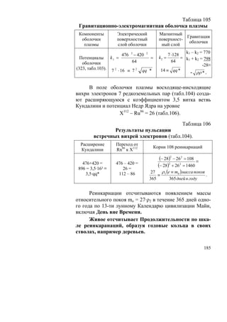 Таблица 105
 Гравитационно-электромагнитная оболочка плазмы
 Компоненты         Электрический           Магнитный
                                                        Гравитация
  оболочки          поверхностный           поверхност-
                                                         оболочки
   плазмы           слой оболочки            ный слой
                                                           k1 – k2 = 770
                        476 2 − 420 2            7 ⋅ 128
  Потенциалы k 1 =                    =     k2 =         = k1 + k2 = 798
   оболочки                  64                    64
                                                                    -28≡
(323, табл.103). 7 2 ⋅ 16 ≡ 7 2 qq *         14 ≡ qq *
                                                             - ρρ * .

     В поле оболочки плазмы восходяще-нисходящие
вихри электронов 7 редкоземельных пар (табл.104) созда-
ют расширяющуюся с коэффициентом 3,5 витка ветвь
Кундалини и потенциал Недр Ядра на уровне
                 Х112 – Ru86 = 26 (табл.106).

                                                          Таблица 106
                 Результаты пульсации
         встречных вихрей электронов (табл.104).
  Расширение        Переход от
                                          Корни 108 реинкарнаций
  Кундалини         Rn86 к X112
                                            (− 28)2 − 26 2 = 108 ≡
   476+420 =        476 – 420 =            (− 28)2 + 26 2 = 1460
 896 = 3,5·16² ≡       26 =
    3,5·qq*          112 – 86         27     ρ (e ≡ m0 )масса покоя
                                           ≡ 5                      .
                                     365           365 дней в году


      Реинкарнации отсчитываются появлением массы
относительного покоя mo = 27·ρ2 в течение 365 дней одно-
го года по 13-ти лунному Календарю цивилизации Майи,
включая День вне Времени.
      Живое отсчитывает Продолжительности по шка-
ле реинкаранаций, образуя годовые кольца в своих
стволах, например деревьев.

                                                                     185
 