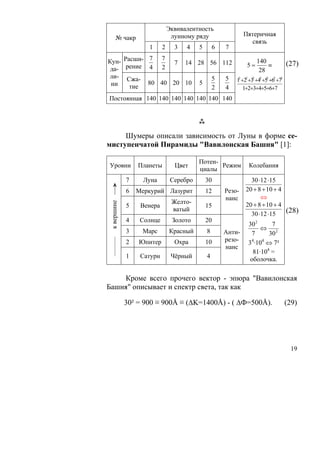 Эквивалентность
                                 лунному ряду                  Пятеричная
       № чакр
                                                                  связь
                     1      2     3   4    5       6   7

Кун- Расши- 7 7 7 14 28 56 112            140            (27)
                                    5=          ≡
 да- рение 4 2                             28
 ли- Сжа-                 5 5 12 +22 +32 +42 +52 +62 +72
 ни         80 40 20 10 5
       тие                2 4     1+2+3+4+5+6+7
Постоянная 140 140 140 140 140 140 140




     Шумеры описали зависимость от Луны в форме се-
миступенчатой Пирамиды "Вавилонская Башня" [1]:

                                           Потен-
Уровни            Планеты         Цвет            Режим         Колебания
                                           циалы
              7     Луна         Серебро       30                30 ⋅12 ⋅15
к вершине →




              6   Меркурий Лазурит             12      Резо-   20 + 8 + 10 + 4
                                                       нанс          ⇔
                                 Желто-                        20 + 8 + 10 + 4
              5    Венера                      15
                                 ватый                                         (28)
                                                                 30 ⋅12 ⋅15
              4    Солнце        Золото        20
                                                                30 2     7
              3    Марс         Красный        8                     ⇔ 2
                                                       Анти-     7      30
                                                       резо-
 –—




                                                                 4   4
              2   Юпитер          Охра         10               3 ·10 ⇔ 7²
                                                       нанс
                                                                  81·104 =
              1    Сатурн        Чёрный        4                 оболочка.

    Кроме всего прочего вектор - эпюра "Вавилонская
Башня" описывает и спектр света, так как

              30² = 900 ≡ 900Å ≡ (ΔK=1400Å) - ( ΔФ=500Å).                    (29)




                                                                                19
 