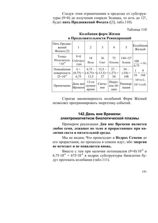 Следуя этим ограничениям в пределах от субструк-
туры (9+0) до излучения спирали Зодиака, то есть до 12²,
будет пять Продвижений Фохата ([3], табл.110).

                                                      Таблица 110
                Колебания форм Жизни
          в Продолжительности Реинкарнаций
Пять Продви-
                                                             Колебания
   жений         1        2        3        4        5
                                                              Жизней
 Фохата [3]
   Точка-     9+0
                       18         36       72      144=12²
 Излучатель Субструк-                                        108
                      Вода       Свет    Плазма    Зодиак         = 16 ;
    ×10-8     тура
                                                             6,75
Освещённая     6+      6,75 – 13,5 – 27 –    54 –   1   9
поверхность (0,75) = (-6,75) = (-13,5) = (-27) =
                                           (-54) =    =    ;
    ×10-6     6,75      13,5      27       54108   16 144
                                                    16²⇔1;
                     13-ти        Инерт-
           День вне        Свече-         Реинкар- 16²-1⇔0.
Примечание          лунное        ное об-
           Времени          ние            нация
                     время         лако

     Строгая закономерность колебаний Форм Жизней
позволяет программировать энергетику событий.


             142. День вне Времени:
     электромагнетизм биологической плазмы
      Примером реализации Дня вне Времени является
любое семя, лежащее во тьме и прорастающее при на-
личии света и питательной среды.
      Мы не видим, Что происходит в Недрах Семени до
его прорастания, но процессы в семени идут, ибо энергия
не исчезает и не появляется вновь.
      Вместе с тем при наличии потенциалов (9+0)·10-8 и
6,75·10-6 = 675·10-8 в недрах субструктуры биоклетки бу-
дут протекать колебания (табл.111).


                                                                   191
 