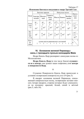Таблица 17
 Изменение биотока и индукции в чакре Третий Глаз
             Биотока зарядов        Импульсы мозга
                                                  Произ-
Поля Электри- Магнит- Гравита-            Вообра- веде-
                       цион- Мысль Память          ния
      ческий   ный                         жение
                        ный
        qc         μc      ρc     ρ *c   μ *c      q *c            4
Сила         =        =       =        =      =           =   ⎛7⎞
        λ          λ       λ       λ      λ         λ         ⎜ ⎟ ×
тока                                                          ⎝ 4⎠
                  7 -4     7 -4   7 36   7 36
×А                  10       10     10     10                   1096
        10-4      8        2      2      8         1036
 Ин-                                                               4
                  8 4      2 -4   2 -36 8 -3                  ⎛ 4⎞
дук-
        104         10       10     10    10       10-36      ⎜ ⎟ ×
 ция              7        7      7     7                     ⎝7⎠
× 1/А                                                          10-96
Кун-                                                                    1
               сумма шести равновесных состояний
 да-                                                          6.
             1 + 1 + 1 + 1 + 1 +                    1 =
лини


       16. Основание великой Пирамиды:
  связь с тринадцати лунным календарём Майи
      Недра Капель Ядер расширяют самосущие волны из
Метагалактики.
      Недра Капель Ядер (в том числе Земли) сгущают-
ся не к центру, как думают наши геофизики, а от центра
к поверхности Ядер.


      Сгущение Поверхности Капель Ядер происходит в
условиях поляризации (поворота) на угол π/4 (рис.3).
      В квадрат основания великой Пирамиды, описы-
вающей поверхностную волну, поляризация заставит впи-
сать четыре квадрата, стороны которых будут уменьшать-
ся на половину: красный, белый, синий и жёлтый
(рис.5, табл.18).

                                                                       21
 