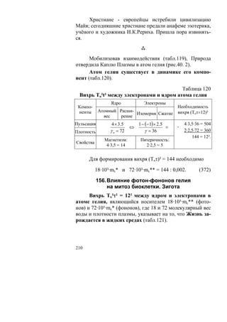 Христиане - европейцы истребили цивилизацию
Майя; сегодняшние христиане предали анафеме эзотерика,
учёного и художника Н.К.Рериха. Пришла пора извинять-
ся.


      Мобилизовав взаимодействия (табл.119), Природа
отвердила Каплю Плазмы в атом гелия (рис.40. 2).
      Атом гелия существует в динамике его компо-
нент (табл.120).

                                          Таблица 120
  Вихрь То²t² между электронами и ядром атома гелия
                  Ядро              Электроны
 Компо-                                              Необходимость
 ненты      Атомный Расши-                           вихря (Тоτ=12)²
                           Изомерия Сжатие
              вес    рение
Пульсация         4 × 3 .5       1 − (− 1) × 2.5         4·3,5·36 = 504
                             ⇔                   ≡   -
Плотность        γ n = 72            γ = 36              2·2,5·72 = 360
                                                             144 = 12².
               Магнетизм:         Пятеричность:
Свойства
                4·3,5 = 14          2·2,5 = 5


      Для формирования вихря (Тоτ)² = 144 необходимо

           18·10³·mc* и 72·10³·mc** = 144 : 0,002.              (372)

            156. Влияние фотон-фононов гелия
                 на митоз биоклетки. Зигота
      Вихрь То²τ² = 12² между ядром и электронами в
атоме гелия, являющийся носителем 18·10³·mc** (фото-
нов) и 72·10³·mc* (фононов), где 18 и 72 молекулярный вес
воды и плотности плазмы, указывает на то, что Жизнь за-
рождается в жидких средах (табл.121).




210
 