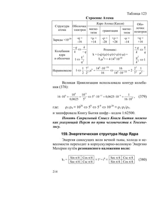 Таблица 123
                           Строение Атома
                              Ядро Атома (Капля)       Обо-
 Структура      Оболочка:
                                                      лочка:
   атома        электрон магне- гравитация магне-
                          тизм                  тизм позитрон

                  -q =       +μ =     -ρ =   +ρ =      -μ =        +q =
Заряды ×10-20
                  -16        +14       -28   +28        -14        +16
                −q   k                                         +q   k
                   ⇔                   Резонанс:                  ⇔
 Колебания      k    −q                                        k    q
    ядра                      k = (-q)·(μ)·(-ρ)·(+ρ)·(-μ) =
 и оболочки           k2                                           q2
                 1⇔                ToμTo = 4·144·10-30                ⇔1
                      q2                                           k2
                      1 7 2 6 148 ⋅10 −120     16            22 1
Неравновесие     1⇔    ⋅ 2μ =              ⇔ 8           = 2⋅ 2 ⋅ 6 .
                      2 2         16        14 ⋅ 10 −120     7 μ


      Великая Цивилизация использовала контур колеба-
ния (378):

               109  1013                                 1
   16 ⋅ 10 =
         9
                   = 4 ⇔ 54 ⋅10 −13 = 0,0625 ⋅10 −9 =          ,    (379)
             0,0625 5                                 16 ⋅ 109

где:     ρ3·ρ4 ≡ 1026 ⇔ 58 ⇔ 5-8 ⇔ 10-26 ≡ ρ1·ρ2/ρ5.
и зашифровала Книгу Бытия шифр - кодом 1:62500.
      Понять Сакральный Смысл Книги Бытия можно
как указующий Перст по пути человечества к Теогене-
зису.

       159. Энергетическая структура Недр Ядра
     Энергия самосущих волн вечной тьмы, холода и не-
весомости переходит в корпускулярно-волновую Энергию
Материи путём резонансного наложения волн:

              Sin π/4 Cos π/4             Sec π/4 Csc π/4
       k1 =                   ≡ 1² = i8 ≡                           (380)
              Sec π/4 Csc π/4             Sin π/4 Cos π/4


214
 