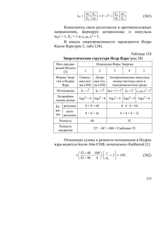 mc Eλ             Eλ mc
                k2 =         ≡ 1² = i8 ≡                              (381)
                       Eλ mc             mc Eλ

      Компоненты света разлетаются в противоположных
направлениях, формируя антирезонанс и импульсы
mcc = 1, Eλ = 1 и εο·μo·c2 = 1.
      В канале сверхпроводимости зарождаются Недра
Капли Ядра (рис.1, табл.124).

                                        Таблица 124
    Энергетическая структура Недр Ядра (рис.38)
Пять продви-                     Изменение Форм Энергии
жений Фохата
     [3]               1            2          3           4          5
Формы Энер-      Самосу- Лазер-             Антирезонансные импульсы
гии в Недрах     щие вол- ная точ-            волны-частицы света и
    Ядра         ны (368) ка (369)           электромагнетизм среды
 Потенциалы       k1 = i8        k2 = i8   mcc = 1 = i4 Eλ = i4 εο·μo·c2 = i4
 Логарифми-
                 logii8 = 8 logii8 = 8      logii4 = 4 logii4 = 4 logii4 = 4
ческие волны
Ре- резонанс           8 × 8 = 64                    4 · 4 · 4 = 64
жи-   анти-
мы резонанс            8 + 8 = 16                   4 + 4 + 4 = 12

  Разность                  48                            52
   Разность
                             52² – 48² = 400 ≡ Свабхават        .
  квадратов

      Отношение суммы к разности потенциалов в Недрах
ядра является богом Айн СОФ, почитаемого Каббалой [1]:

                ⎛ 52 + 48 100 ⎞ ⎛ c     ⎞
               ±⎜         =   ⎟⋅⎜
                                ⎜ ω = 2 ⎟ = ±50 .
                                        ⎟                             (382)
                ⎝ 52 − 48   4 ⎠ ⎝ 0     ⎠




                                                                          215
 