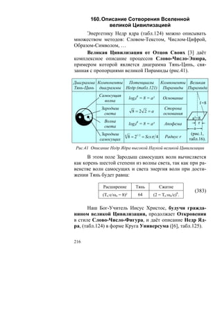 160. Описание Сотворения Вселенной
              великой Цивилизацией
     Энергетику Недр ядра (табл.124) можно описывать
множеством методов: Словом-Текстом, Числом-Цифрой,
Образом-Символом, …
     Великая Цивилизация от Отцов Своих [3] даёт
комплексное описание процессов Слово-Число-Эпюра,
примером которой является диаграмма Тянь-Цинь, свя-
занная с пропорциями великой Пирамиды (рис.41).

Диаграмма Компоненты Потенциалы Компоненты Великая
Тянь-Цинь диаграммы Недр (табл.121) Пирамиды Пирамида
           Самосущая
                              logii8 = 8 = a²       Основание
             волна
                                                                     ℓ=8



☯
            Зародыш                                 Сторона
                                8=2 2=a
             света                                  основания
                                                                  а²=8
              Волна                                                  r
                              logii8 = 8 = a²        Апофема
              света                                                а
             Зародыш                                             (рис.1,
                         6
                              8 = 21/ 2 = Scsπ 4     Радиус r
                                                                табл.16).
            самосущих
 Рис.41 Описание Недр Ядра высокой Наукой великой Цивилизации

      В этом поле Зародыш самосущих волн вычисляется
как корень шестой степени из волны света, так как при ра-
венстве волн самосущих и света энергия волн при дости-
жении Тянь будет равна:

             Расширение           Тянь             Сжатие
                                                                   (383)
             (То·с/ωo = 8)²         64       (2 = То·ωo/c)6.

      Наш Бог-Учитель Иисус Христос, будучи гражда-
нином великой Цивилизации, продолжает Откровения
в стиле Слово-Число-Фигура, и даёт описание Недр Яд-
ра, (табл.124) в форме Круга Универсума ([6], табл.125).

216
 