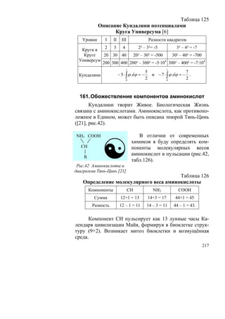 Таблица 125
            Описание Кундалини потенциалами
                  Круга Универсума [6]
   Уровни      I     II     III           Разности квадратов
             2 3 4          2² – 3²= -5         3² – 4² = -7
   Круги в
    Круге   20 30 40      20² – 30² = -500    30² – 40² = -700
  Универсум
            200 300 400 200² – 300² = -5·10 300² – 400² = -7·104
                                           4

                              1                      1
                                           5                   7
  Кундалини               − 5 ⋅ ∫ ϕ dϕ = −   и − 7 ⋅ ∫ ϕ dϕ = − .
                                0
                                           2         0
                                                               2



  161. Обожествление компонентов аминокислот
       Кундалини творит Живое. Биологическая Жизнь
связана с аминокислотами. Аминокислота, как противопо-
ложное в Едином, может быть описана эпюрой Тянь-Цинь
([21], рис.42).

                                      В отличии от современных



              ☯
NH3 COOH
                                   химиков я буду определять ком-
   CH                              поненты молекулярных весов
                                   аминокислот в пульсации (рис.42,
    R
                                   табл.126).
 Рис.42 Аминокислоты и
диаграмма Тянь-Цинь [21]
                                        Таблица 126
    Определение молекулярного веса аминокислоты
        Компоненты                СН        NH3            COOH
          Сумма            12+1 = 13     14+3 = 17       44+1 = 45
         Разность         12 – 1 = 11    14 – 3 = 11     44 – 1 = 43.

      Компонент СН пульсирует как 13 лунные часы Ка-
лендаря цивилизации Майя, формируя в биоклетке струк-
туру (9+2). Возникает митоз биоклетки и возмущённая
среда.
                                                                        217
 