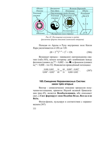 Облако          Диаграмма          Великая Пирамида
    Плазмы          Тянь-Цинь     Основание         Объём
Точечный            Окружающая среда (белая)      Колебания
участок              Точечный   Излучение а²=8      Sin π 4
                      участок




      Оболочка
                    ☯                a
                                   Поглощение а²/2 = 4
                      Внутреннее поле (чёрное)
                                                           То = 4



                                                           а²=8

               Рис.45 Поглощение-излучение в средах
          (различные формы описания символами-эпюрами)

     Попадая из Арупы в Рупу внутреннее поле Капли
Ядра увеличивается от (Н) до 128:
                    (Н = 27/4)То=4 = 27 = 128.                 (386)

      Возникает процесс - эквивалент лантаноидному сжа-
тию (табл.103), начало которому даёт комбинация между
фотоном (символ mc** = 0,002 - это ) и фононом (символ
mc* = 0,008 - это ). Появляется приведённый потенциал:
              0,008 ⋅ 0,002   16   60 0,0082 − 0,002 2
                            =    ⇔    =                .        (387)
            0,0082 − 0,002 2 60    16   0,008 ⋅ 0,002



        165. Смещение Неравновесных Систем:
                  закон трёх вторых
       Вектор - символическое описание процессов излу-
чения-поглощения, принятое Наукой великой Цивилиза-
ции (рис.45), является Всеобъемлющим, ибо описывает
свет, а Свет формирует свои Подобия Везде, Всегда и во
Всём.
       Фотон-фонон, пульсируя в соответствии с неравно-
весием (387)
222
 