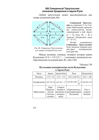 166. Священный Треугольник:
               описание Кундалини в Арупе-Рупе
     Любой треугольник может рассматриваться как
эпюра полуволны (рис.46).

                                                     Священный Треуголь-
       5                           5            ник со сторонами 3, 4 и 5 ве-
                    3                           ликая Цивилизация принесла
             S=6        S=6                     как символ-вектор волны,
                                                совмещающей в себе Арупу
           4        О          4
                                                (τ = 3), Рупу (То = 4) и
           S=6          S=6                     Энергию Пятеричной связи
                    3                           (5² = 4²+3²).
       5                           5                 Четыре     совмещённых
                                                Священных Треугольника
                                                будут являться эпюрами двух
 Рис.46 Священные Треугольники
                                                цис-транс      изомерических
  как эпюры изомерических волн
                                                волн (рис.46).
     Между волнами, площадь четверти которых равна
Кундалини (5+6 ≡ 3,5+2,5 ≡ …) возникает резонансно-ан-
тирезонансная пульсация (рис.46, табл.130).

                                         Таблица 130
        Пульсация изомерических волн Кундалини
                     в Арупе-Рупе
      Поля          Арупа      Арупа-Рупа             Рупа         Кундалини
  Резонанс         ±3·3 ≡ ±9       ±3·4 = ±12    ±4·4=±(16≡То²)     ±6·6 = ±36
                                                             c3
Антирезонанс ±(3+3)=±6 ±(3+4) = ±7 ±(4+4)=±(8≡                    ) ±(6+6)=±12
                                                             ω0
                                                              3



             Ядро   Спираль
           Периоди- Зодиака в Периодичность                          Свет в
Примечания  ческой резонансе и расширяющейся                        спирали
           Системы антирезо-      Вселенной                         Зодиака.
           геномов    нансе




224
 