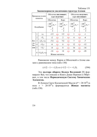 Таблица 131
      Закономерности увеличения структур Атомов
                    Оболочка поглощает;               Оболочка излучает;
Процессы и ком-        ядро излучает                   ядро поглощает
   поненты
                    Оболочка            Ядро         Оболочка            Ядро
                    − qq *            − qq *         − qq *            − qq *
                           ω0 =              ω0 =           ω0 =              ω0 =
  Колебания         + qq *            + qq *         + qq *            + qq *
                           π                 π              π                 π
                       −                 −              −                 −
                           2                 2              2                 2
      1    ×π          -1/2       ⇔      1/2     ⇔       1         ⇔       -1
      2   ×To           -2        ⇔       2      ⇔       4         ⇔       -4
Ко- 3 ×(To+τ)          -7/2       ⇔      7/2     ⇔       7         ⇔       -7
ле-
ба- 4  ×Toτ             -6        ⇔       6      ⇔       12        ⇔      -12
ния 5  ×To²             -8        ⇔       8      ⇔       16        ⇔      -16
                       -14        ⇔       14     ⇔       28        ⇔      -28
      6 ×To(To+τ)
                       Живые магниты

      Равновесие между Ядром и Оболочкой в Атоме свя-
зано с равновесием типа (табл.130):

             (-1/2 – 1 = -1,5) ⇔ (+1/2 + 1 = +1,5).                           (394)

      Эти полтора оборота Колеса Вселенной [9] фор-
мируют Всё, что описано в Книге Дзиан Перемен и Мёрт-
вых, в том числе Периодическую Систему Химических
Элементов.
      В Лунном Свете Космической Мысли (r* = 28·1020) в
поле r = 28·1020 к формируются Живые магниты
(табл.130).




226
 