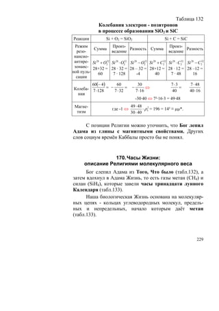 Таблица 132
              Колебания электрон - позитронов
              в процессе образования SiO2 и SiC
Реакции            Si + O2 = SiO2                      Si + C = SiC
 Режим                  Произ-                            Произ-
          Сумма                 Разность Сумма                    Разность
  резо-                 ведение                           ведение
 нансно-
 антире- Si 28 + O 32   Si 28 ⋅ O2 Si 28 − O2 Si 28 + C2 Si 28 ⋅ C2 Si 28 − C2
                                 32         32         32         32         32
                  2
 зонанс- 28+32 =        28 · 32 = 28 – 32 = 28+12 = 28 · 12 = 28 –12 =
ной пуль-    60          7 · 128        -4        40      7 · 48        16
  сации
        60(− 4)     60                   30                7⋅3        7 ⋅ 48
Колеба- 7 ⋅128 = − 7 ⋅ 32 =         −
                                        7 ⋅16
                                              ⇔
                                                           40
                                                               =
                                                                      40 ⋅16
  ния
                                        -30·40 ⇔ 7²·16·3 = 49·48
 Магне-                            49 ⋅ 48 2
                        где -1 ⇔           ⋅ ρ5 = 196 = 14² ≡ μμ*.
  тизм                             30 ⋅ 40

      С позиции Религии можно уточнить, что Бог лепил
Адама из глины с магнитными свойствами. Других
слов социум времён Каббалы просто бы не понял.


                 170. Часы Жизни:
      описание Религиями молекулярного веса
      Бог слепил Адама из Того, Что было (табл.132), а
затем вдохнул в Адама Жизнь, то есть газы метан (СН4) и
силан (SiH4), которые завели часы тринадцати лунного
Календаря (табл.133).
      Наша биологическая Жизнь основана на молекуляр-
ных цепях - кольцах углеводородных молекул, предель-
ных и непредельных, начало которым даёт метан
(табл.133).



                                                                          229
 