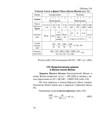 Таблица 134
 Участие Света в форме Чисел-Богов Жизни (рис.50).
 Режим            Антирезонанс                       Резонанс
             1       2    3          4       1     2    3         4
Спицы
                  Формовщики                     Формовщики
 Число
         3+4+5+6 2·18 3·18 = 4·18 3·4·5·6 2·360 3·360 4·360
Богов на
           = 18  = 36 54     = 72   360    720 1080 1440
 Тропе
                           1/2         1
                                         6!   6!    2×6!
Субстан-                  реин- Плаз- 2                  (Toτ)²
           Вода      Свет
  ции                      кар-  ма                       × ρ5
                          наций       ←Свет:1·2·3·4·5·6→

 Сумма                360 720 1080 1440
отноше-                  +    +    +    = 4 ⋅ 20 = 80
  ний                 18   36   54   72

Отноше-            360 + 720 + 1080 + 1440 = 3600 ≡ ΔБ
                                                       = 20 .
ние сумм                  18 + 36 + 54 + 72 = 180


      В поле (табл.134) потенциалы 80+20 = 100 ≡ ρ5². (401)


              172. Энергетические уровни
                 в Жизни после Жизни
     Энергия Малого Колеса биологической Жизни в
конце Жизни возрастает до ρ5² = 100 (388) и связана с пя-
тью переходами по 20 ≡ ΔK/ΔЖ = 1400Ǻ/70Ǻ (табл.134).
     Об этом переходе в спектр Красного Цвета говорит
Теогенезис Книги Дзиан как о переходе к Красной Звезде
[4].
     Отношение сумм в пятом переходе (табл.134):
                  3600          ΔБ
                       = 20 ≡         ≡ ΔБ ⋅ m c ,              (402)
                  180         180 ≡ π



232
 
