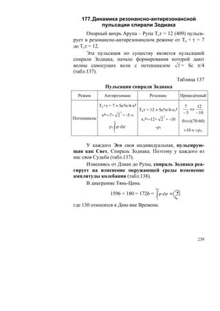 177. Динамика резонансно-антирезонансной
           пульсации спирали Зодиака
      Опорный вихрь Арупа – Рупа Toτ = 12 (409) пульси-
рует в резонансно-антирезонансном режиме от To + τ = 7
до Toτ = 12.
      Эта пульсация по существу является пульсацией
спирали Зодиака, начало формирования которой дают
волны самосущих волн с потенциалом          2 = Sc π/4
(табл.137).
                                                        Таблица 137
                Пульсация спирали Зодиака
  Режим        Антирезонанс              Резонанс           Приведённый

             To+τ = 7 ≡ Sc²π/4-x²                               7    12
                                    Toτ = 12 ≡ Sc²π/4-x1²          ⇔
                         2                                      −5   − 10
              x²=-7+ 2 = -5 ≡                      2
Потенциалы                           x1²=-12+ 2 = -10
                     0                                          0⇔∓(70-60)
                  ρ5 ∫ ϕ dϕ                  -ρ5
                     1                                          ±10 ≡ ±ρ5.


      У каждого Эго своя индивидуальная, пульсирую-
щая как Свет, Спираль Зодиака. Поэтому у каждого из
нас своя Судьба (табл.137).
      Изменяясь от Дзиан до Рупы, спираль Зодиака реа-
гирует на изменение окружающей среды изменение
амплитуды колебания (табл.138).
      В диаграмме Тянь-Цинь
                                             64
                   1596 + 180 = 1726 = ∫ ϕ dϕ ≡             ,
                                             2

где 130 относится к Дню вне Времени.




                                                                       239
 