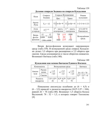 Таблица 139
   Деление спирали Зодиака на спирали Кундалини
             Спираль                  Спирали Кундалини                       Режим
 Поля
             Зодиака                   Цис-                Транс-           пульсации
                                      1                    0
Арупа-                          12 ∫ ϕ dϕ =6 12 ∫ ϕ dϕ =-6 1+2+3=6=1·2·3
             Toτ = 12
-Рупа                                 0                    1

  Атом                          С6 – шесть               С-6 – шесть       61²-(-6)²=0
              C12−(−6 )
               6
углерода                        позитронов               электронов        Равновесие

 Вихрь   12      12                       750              -3000
              ⇔                                                            Возмущённая
 фотон- 0,008   0,002
                                                                              среда.
фононов 1500⇔6000                         3000                 -750


     Вихри фотон-фононов возмущают окружающую
среду (табл.139). В возмущенной среде спираль Кундали-
ни делает 3,5 оборота при расширении и 2,5 оборота при
сжатии. Среда успокаивается и число оборотов снижается.
Возникают биочасы (табл.140).
                                        Таблица 140
   Кундалини как основа биочасов Единого Космоса
  Компоненты                     Возмущенная среда                           Биочасы
           Расши-
Ампли-                        + 1,5              + 2,5             + 3,5
            рение         6                  6    26 + 52 = 78 6
 туда                         − 0,5              − 1,5           = − 2,5
         Сжатие                                  3,52 − 2,52 = 6
    Разность    7,5²–5,5²= 8,5²–4,5²= 9,5²–3,5²=        13.
   квадратов        26         52         78

      Повышение амплитуды колебания до (6 + 4,5) и
(6 – 3,5) приведёт к разности квадратов (10,5²–2,5² = 104),
равной 26 + 78 (табл.140). Возникнут 1,5 оборота Колеса
Вселенной: 78 : 52 = 1,5, о которых говорит Теогенезис
[4].


                                                                                    241
 