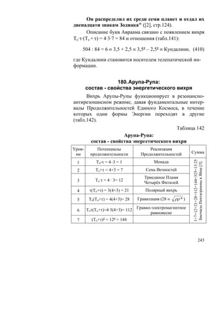 Он распределил их среди семи планет и отдал их
двенадцати знакам Зодиака" ([2], стр.124).
       Описание букв Авраама связано с появлением вихря
To·τ·(To + τ) = 4·3·7 = 84 и отношения (табл.141):

      504 : 84 = 6 ≡ 3,5 + 2,5 ≡ 3,5² – 2,5² ≡ Кундалини, (410)

где Кундалини становится носителем телепатической ин-
формации.


                    180. Арупа-Рупа:
        состав - свойства энергетического вихря
      Вихрь Арупы-Рупы функционирует в резонансно-
антирезонансном режиме, давая фундаментальные интер-
валы Продолжительностей Единого Космоса, в течение
которых одни формы Энергии переходят в другие
(табл.142).
                                                       Таблица 142
                        Арупа-Рупа:
          состав - свойства энергетического вихря
Уров-       Потенциалы                 Реализация
 ни      продолжительности         Продолжительностей         Сумма

                                          Монада




                                                              1+7+12+21+28+112+144=325=13·25
  1          To-τ = 4–3 = 1




                                                               Биочасы Пентаграммы в Яйце [3].
  2         To+τ = 4+3 = 7            Семь Вечностей
                                     Триединое Пламя
  3         To·τ = 4 · 3= 12
                                     Четырёх Фитилей
  4      τ(To+τ) = 3(4+3) = 21        Полярный вихрь

  5      To(To+τ) = 4(4+3)= 28    Гравитация (28 ≡   ρρ * )

        Toτ(To+τ)=4·3(4+3)= 112   Гравио-электромагнитное
  6
                                        равновесие
  7       (To+τ)² = 12² = 144



                                                                            243
 