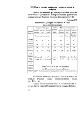 182. Капля серого вещества головного мозга:
                         нейрон
      Равное количество разнонаправленной энергии
обеспечивает резонансно-антирезонансное равновесие
во всех формах Энергии Единого Космоса (табл.145).
                                          Таблица 145
           Резонанс полушарий Головного Мозга:
                   разнонаправленность
             Энергия Материи      Масса    Ментальная Энергия
                                 относи-
Формы Гравита- Магнит- Электри- тельного Гравита- Магнит- Электри-
      ционное   ное     ческое    покоя  ционное   ное     ческое
Энергии
                                                                       Вообра-
            Элементарные заряды                   Мысль     Память
                                                                        жение
Положи-
тельные      ρ         μ        q         mo         ρ∗        μ∗         q*
Отрица-
тельные      −ρ       −μ        -q        -mo       −ρ∗       −μ∗        -q*

 Сумма       ±0       ±0        ±0        ±0         ±0        ±0        ±0
Разность    ±2ρ      ±2μ       ±2q       ±2mo      ±2ρ∗      ±2μ∗       ±2q*
 Резо-
нансно-
антире-    2(ρ + μ + q )    29 ⋅1040     m2   2 ⋅ 28 ⋅14 ⋅16 2 ρ * ⋅2μ * ⋅2q *
зонанс-                  =              ⇔ 0 ⇔               ≡
  ные      2 ρ ⋅ 2μ ⋅ 2q 2 ⋅ 28 ⋅14 ⋅16  2m0     29 ⋅1040     2(ρ * + μ * + q *)
колеба-
  ния
Резонанс
полуша-             29²·1080 ⇔ (2·28·14·16)² ≡ Toρρ∗μμ∗qq*
 рий го-             где 29 ≡ половина Божеств в Голове,
ловного
         а 29² - резонансная точка двух полушарий головного мозга.
  мозга


      Носителем Энергии в головном мозге является то-
чечный участок массы относительного покоя
(mo =2,7…= e).
      Массой относительного покоя в головном мозге яв-
ляется Капля Серого Вещества Мозга, то есть Нейрон.

246
 