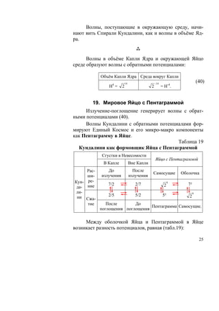 Волны, поступающие в окружающую среду, начи-
нают вить Спирали Кундалини, как и волны в объёме Яд-
ра.


      Волны в объёме Капли Ядра и окружающей Яйцо
среде образуют волны с обратными потенциалами:

            Объём Капли Ядра Среда вокруг Капли
                            14                   −14
                                                                             (40)
                Н4 =    2                    2         = Н-4.


       19. Мировое Яйцо с Пентаграммой
     Излучение-поглощение генерирует волны с обрат-
ными потенциалами (40).
     Волны Кундалини с обратными потенциалами фор-
мируют Единый Космос и его микро-макро компоненты
как Пентаграмму в Яйце.
                                         Таблица 19
  Кундалини как формовщик Яйца с Пентаграммой
            Сгустки в Невесомости
                                                 Яйцо с Пентаграммой
             В Капле             Вне Капли
     Рас-      До                  После
                                             Самосущие           Оболочка
     ши-    излучения            излучения
Кун- ре-                                                     8
               7/2                  2/7                 2           7²
 да- ние
 ли-                                                                     8
 ни Сжа-       2/5                  5/2                 5²          2
     тие       После       До
                                  Пентаграмма Самосущие.
            поглощения поглощения

     Между оболочкой Яйца и Пентаграммой в Яйце
возникает разность потенциалов, равная (табл.19):

                                                                              25
 