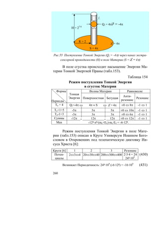 i

                                       Qi = 4πi²   = -4π
             Н = 27/4



                  R=2
                                             L = 4π
                          S = 4π

 Рис.55 Поступление Тонкой Энергии (Qi = -4π) через канал экстра-
      сенсорной проводимости (Н) в поле Материи (S = L = 4π)

     В поле сгустка происходит насыщение Энергии Ма-
терии Тонкой Энергией Праны (табл.153).
                                          Таблица 154
            Режим поступления Тонкой Энергии
                    в сгусток Материи
   Формы                Волны Материи                      Равновесие
            Тонкая
                                                       Анти-
            Энергия Поверхностная Бегущая                      Резонанс
Периоды                                               резонанс
  То = 4    Qi=-4π ⇔      4π ≡ S       ⇔ L = 4π       ±0 ⇔ 8π    -1 ⇔ 1
 То+1=5       -5π           5π            5π     ±0 ⇔ 10π        -1 ⇔ 1
 То-1=3       -3π           3π            3π      ±0 ⇔ 6π        -1 ⇔ 1
 Суммы       -12π +        12π       + 12π       ±0 ⇔ 12π        -1 ⇔ 1
  Max                    -12³·π³·(mc+Eλ)·mc·Eλ·= -6·12².

      Режим поступления Тонкой Энергии в поле Мате-
рии (табл.153) описан в Круге Универсум Иоанном Бого-
словом в Откровениях под телепатическую диктовку Ии-
суса Христа [6]:
Круги [6]     1       2         3      Резонанс
 Потен-     2⇔3⇔4 20⇔30⇔40 200⇔300⇔400 2·3·4 = 24 (430)
 циалы                                  24³·109.

       Возникает Периодичность: 24³·109:(-6·12²) = -16·109        (431)

260
 