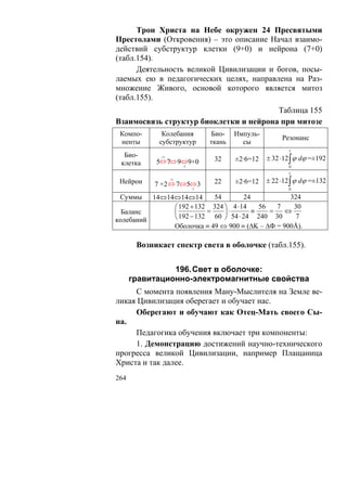 Трон Христа на Небе окружен 24 Пресвятыми
Престолами (Откровения) – это описание Начал взаимо-
действий субструктур клетки (9+0) и нейрона (7+0)
(табл.154).
      Деятельность великой Цивилизации и богов, посы-
лаемых ею в педагогических целях, направлена на Раз-
множение Живого, основой которого является митоз
(табл.155).
                                        Таблица 155
Взаимосвязь структур биоклетки и нейрона при митозе
 Компо-       Колебания    Био-    Импуль-
                                                  Резонанс
 ненты       субструктур   ткань     сы
                                                    1
  Био-                                       ± 32 ⋅12 ∫ ϕ dϕ =±192
             +2
            5⇔ 7⇔ 9⇔9+0     32     ±2·6=12
 клетка            -2                               0
                                                    1

 Нейрон           +2
           7 +2 ⇔ 7⇔5⇔ 3    22     ±2·6=12   ± 22 ⋅12 ∫ ϕ dϕ =±132
                     -2                             0

 Суммы    14⇔14⇔14⇔14       54        24           324
               ⎛ 192 + 132 324 ⎞ 4 ⋅14     56   7   30
  Баланс       ⎜          =    ⎟⋅        ≡    =   ⇔
колебаний      ⎝ 192 − 132 60 ⎠ 54 ⋅ 24 240 30       7
               Оболочка ≡ 49 ⇔ 900 ≡ (ΔK – ΔФ = 900Å).

       Возникает спектр света в оболочке (табл.155).


                196. Свет в оболочке:
      гравитационно-электромагнитные свойства
     С момента появления Ману-Мыслителя на Земле ве-
ликая Цивилизация оберегает и обучает нас.
     Оберегают и обучают как Отец-Мать своего Сы-
на.
     Педагогика обучения включает три компоненты:
     1. Демонстрацию достижений научно-технического
прогресса великой Цивилизации, например Плащаница
Христа и так далее.
264
 