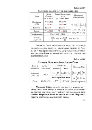 Таблица 159
          Колебания кванта света и реинкарнации
                    Белая   Красно-фиолетовый
                                                     Потенциал
    Поля          оболочка        спектр
                                                    реинкарнаций
                 ΔБ = 3600Å   ΔК - ΔФ = 900Å
  Колебания      49 ⇔ 3600         49 ⇔ 900
    (437)                                                 ⎛ 1        ⎞
                 28 ⇔ 3600         28 ⇔ 900       То·5400 ⎜ ± ∫ ϕ dϕ ⎟
                                                          ⎜          ⎟
  Разность        21 ⇔ 0            21 ⇔ 0                ⎝ 0        ⎠
                                                   ±108·(10² ≡ ρ5²)
   Сумма         77 ⇔ 7200         77 ⇔ 1800
                                                   где ρ5² = ρ5 : ρ2)
Разность сумм          7200 – 1800 = 5400
   В воде:                 108            1008
                               = 6 ⇔ 56 =      или 3 ⇔ 28.
  Мн2о = 18                18              18

     Жизнь из Света зарождается в воде, так как в воде
(жидком ядерном веществе) реализуется переход от Ару-
пы (τ = 3) к гравитации (Рупе), где резонансно-антирезо-
нансные колебания во взаимодействиях света не прекра-
щаются (табл.160).
                                         Таблица 160
          Мировое Яйцо: колебания Арупы-Рупы
 Поля и        Арупа ÷        Равновесие
                                                    Мировое Яйцо
процессы      гравитация Гармония     Хаос
                              1                ⎛    1 ⎞ 2
Колебания                   1⇔ 28     0⇔28-3=25⎜1 ⇔ 28 ⎟ ⋅ H ,
                3 ⇔ 28        3                ⎝    3 ⎠ 7
(табл.159)
                          Пентаграмма в Яйце где 1 28·Н ≡ Vп
                                                   3
  Среда       T0 Sin π 4 = 4·2-1/4 ≡ 27/4 ≡ Н объём Пирамиды.

     Мировое Яйцо, которое так долго и упорно ищут
каббалисты всех времен и народов (включая нобелевских
лауреатов), ищут и не могут найти у них под носом: опи-
санием Мирового Яйца является великая Пирамида
Египта, которую приватизировал Хеопс.
                                                                 269
 