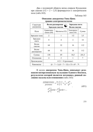 Два с половиной оборота витка спирали Кундалини
при сжатии (1/2 + 2 = 2,5) формируется в электрическом
поле (табл.163).
                                           Таблица 163
            Описание диаграммы Тянь-Цинь
               гравио-электромагнетизма
                   Волна расширения                Зародыш света
 Структура
 диаграммы           Зародыш сжатия            ☯   Волна сжатия
                Гравитаци-                         Электриче-
   Поля                        Магниты (32)                         Сумма
                онное (64)                          ское (16)
Зародыш тьмы        2                     1           1/2            3,5
  Зародыш
                    8                     4            2             14
    света
   Волна
                    64                    32          16             112
   сжатия
    Волна
                    64                    32          16             112
 расширения
   Суммы           138                    69          34,5          241,5
 Отношения          4                     2            1              7
Произведение                      4·2·1 = 8 (резонанс)
 Равновесие              (8 – 7 = 1)·(8 + 7 = 15) ≡ 15 ≡ 8² – 7².

     В целом диаграмма Тянь-Цинь описывает резо-
нансно-антирезонансную пульсацию Единого Космоса,
результатом которой является потенциал, равный по-
ловине пальмы или отношению (табл.163):
               антирезонанс 4 + 2 + 1 7 μ *
                           ≡          ≡ ≡   =
                 резонанс    4 ⋅ 2 ⋅1  8 q*
                                                       .             (451)
                    ρ*   1
                                  ρ   1


                    q* ∫
                         ϕ dϕ = ∫ ϕ dϕ = …
                         0
                               q      0




                                                                          275
 
