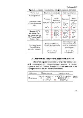 Таблица 165
 Трансформация сред светом и перемещение фотонов
    Форма поля           Сгусток люминофора             Поле над сгустком
  Число фотонов                    1020                            10-20
                        Резонанс       Анти-           Резонанс        Анти-
                                      резонанс                        резонанс
 Пульсация света
                        mcEλ·1020≡ (mc+Eλ)1020          10 −20          10 −20
 и трансформация                                               ≡
       сред                                             mc Eλ          mc + Eλ
                                                                       π
                          1020/π          2·1020/π      π²·10-20           ⋅10 − 20
                                                                 2
                            20                20           -20 -
   Корень (10 )-20       10 π         2·10 π²          2·10 π ²  10-20π
  остаётся, Свет          1020         2·1020π          2·10-20π   10-20
 остаётся, сгусток        1040         2·1040π            2·π       1
(10-20) остаётся [3]:      1             2π             2π·10 40
                                                                   10-40
   Космос Един          …………          …………             ………… …………
                                                       Элементарные гра-
                         Импульсы Мысли,               витационный, маг-
 Предтеча Чакры         Памяти, Воображения            нитный, электриче-
  Третий Глаз в                                           ский заряды
ядерных реакциях
                             ρ* · μ* · q* =                 ρ·μ·q=
                             28·14·16·1060                28·14·16·1060.


    207. Магнитное излучение оболочками Чакр
      Оболочки гравитационно-электромагнитных по-
лей микро-сгустков элементарных зарядов и макро-
сгустков Мысли, Памяти, Воображения возникают в ло-
гарифмических полях взаимодействий:

  Оболочки           Микро-сгустка                 Макро-сгустка
            ρ·μ·q·lg ρ1 ρ2 ρ3 ρ4 ρ5 = ρ∗μ∗q*·lg ρ1 ρ2 ρ3 ρ4 ρ5 =
                                                                 (459)
 Потенциалы   28·14·16·10-60·2 =         28·14·16·1060·2 =
                  49·10-60·To²              49·1060·To².




                                                                               279
 