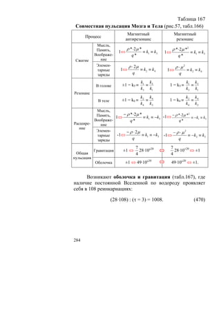 Таблица 167
 Совместная пульсация Мозга и Тела (рис.57, табл.166)
                                 Магнитный                     Магнитный
      Процесс
                                антирезонанс                    резонанс
             Мысль,
             Память,            ρ * ⋅2 μ *                    ρ * ⋅2μ *2
                           1⇔                ≡ k1 ≡ k3   1⇔                ≡ k1 ≡ k3
            Воображе-              q*                            q*
 Сжатие        ние
             Элемен-             ρ ⋅ 2μ                         ρ ⋅ μ2
             тарные        1⇔             ≡ k2 ≡ k4      1⇔              ≡ k2 ≡ k4
             заряды                q                              q

                                          k1 k3                          k1 k3
             В голове       ±1 = k5 ≡       ≡             1 = k5 ≡         ≡
                                          k3 k1                          k3 k1
Резонанс
                                          k2 k4                          k2 k4
              В теле        ±1 = k6 ≡       ≡             1 = k6 ≡         ≡
                                          k4 k2                          k4 k2
          Мысль,
          Память, 1⇔ − ρ * ⋅2 μ * ≡ k ≡ −k -1⇔ − ρ * ⋅2μ *
                                                          2

                                     1     3                ≡ − k1 ≡ k3
         Воображе-       q*                        q*
Расшире-    ние
   ние
          Элемен-      − ρ ⋅ 2μ                 − ρ ⋅ μ2
          тарные   -1⇔           ≡ k1 ≡ −k3 -1⇔           ≡ − k 2 ≡ k3
          заряды          q                        q

                                       7                  7
            Гравитация       ±1 ⇔        28·10∓20           28·10±20 ⇔ ±1
 Общая                                 4                  4
пульсация
            Оболочка          ±1 ⇔ 49·10∓20                   49·10∓20 ⇔ ±1.


      Возникают оболочка и гравитация (табл.167), где
наличие постоянной Вселенной по водороду проявляет
себя в 108 реинкарнациях:

                       (28·108) : (τ = 3) = 1008.                            (470)




284
 