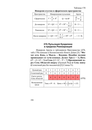 Таблица 170
      Инверсия сгустка в сферическом пространстве
      Пространство         Инверсионная пульсация                    Арупа
                            4                                       Q   3
      Сферическое        V = π ⋅ R3        Q = 4π·R²                  ⇔
                            3                                       V   R
                                                       9 1
      До инверсии        V² < QV > 1   R 6 < 3R 5 >                R < 3 >…
                                                      16 π 2
                                                       9 1
       Равновесие        V² = QV = 1   R 6 = 3R 5 =                R = 3 =…
                                                      16 π 2
                                        9 1
  После инверсии 1 < QV > V²                  < 3R 5 > R 6         … < 3 > R.
                                       16 π 2




                215. Пульсация Кундалини
                в пределах Реинкарнаций
       Инверсия Арупы в трёхмерном Пространстве (478,
табл.170) описана в Космогенезисе Книги Дзиан [3]: "Фо-
хат есть Конь, а Мысль – Всадник. Подобно молнии
пронизывает от тучи огневые. Делает Три (τ = 3), Пять
(3² – (3–1)² = 5) и Семь [(3+1)² – 3² = 7] Продвижений че-
рез Семь Областей вверху (Лунный Ряд) и Семь внизу
(Солнечный ряд без восьмого) ([3] Станца V):

 Лунный ряд          0     1    2      3     4        5        6      7
Солнечный ряд        8     7    6      5     4        3        2      1
Свето-датель:
                           8    8      8     8        8        8      8
Семь областей                                                             (478)
Возмущенная                                 ⎛ 1        ⎞
                    Тянь ≡ 8² – 0; Цинь ≡ 64⎜ ± ∫ ϕ dϕ ⎟ = ±32 .
                                            ⎜          ⎟
   среда                                    ⎝ 0        ⎠




290
 