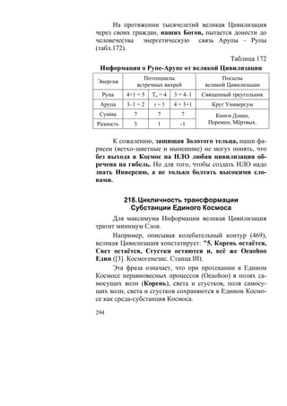 На протяжении тысячелетий великая Цивилизация
через своих граждан, наших Богов, пытается донести до
человечества энергетическую связь Арупы – Рупы
(табл.172).
                                      Таблица 172
 Информация о Рупе-Арупе от великой Цивилизации
                  Потенциалы                   Посылы
Энергия
               встречных вихрей          великой Цивилизации
  Рупа     4+1 = 5   То = 4   3 = 4–1   Священный треугольник
 Арупа     3–1 = 2   τ=3      4 = 3+1      Круг Универсум
 Сумма       7         7        7           Книги Дзиан,
Разность     3         1        -1        Перемен, Мёртвых.


     К сожалению, защищая Золотого тельца, наши фа-
рисеи (ветхо-заветные и нынешние) не могут понять, что
без выхода в Космос на НЛО любая цивилизация об-
речена на гибель. Но для того, чтобы создать НЛО надо
знать Инверсию, а не только болтать высокими сло-
вами.


           218. Цикличность трансформации
             Субстанции Единого Космоса
      Для максимума Информации великая Цивилизация
тратит минимум Слов.
      Например, описывая колебательный контур (469),
великая Цивилизация констатирует: "5. Корень остаётся,
Свет остаётся, Сгустки остаются и, всё же Oeaohoo
Един ([3]. Космогенезис. Станца III).
      Эта фраза означает, что при протекании в Едином
Космосе неравновесных процессов (Oeaohoo) в полях са-
мосущих волн (Корень), света и сгустков, поля самосу-
щих волн, света и сгустков сохраняются в Едином Космо-
се как среда-субстанция Космоса.
294
 