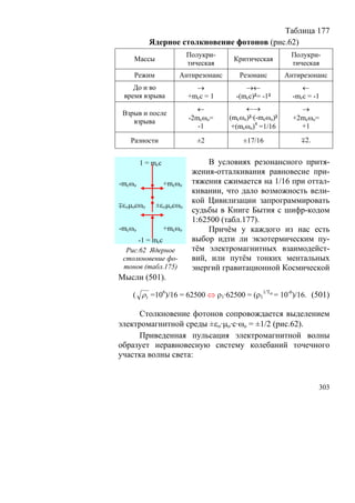 Таблица 177
           Ядерное столкновение фотонов (рис.62)
                          Полукри-                       Полукри-
    Массы                             Критическая
                          тическая                       тическая
    Режим             Антирезонанс      Резонанс        Антирезонанс
    До и во                 →             →←                 ←
 время взрыва             +mcc = 1     -(mcc)²= -1²       -mcc = -1
                             ←            ←→                →
 Взрыв и после
                          -2mcωo=    (mcωo)²·(-mcωo)²     +2mcωo=
    взрыва
                             -1       +(mcωo)4 =1/16        +1

   Разности                 ±2           ±17/16             ∓2.


        1 = mcc                В условиях резонансного притя-
                           жения-отталкивания равновесие при-
-mcωo             +mcωo    тяжения сжимается на 1/16 при оттал-
                           кивании, что дало возможность вели-
                           кой Цивилизации запрограммировать
∓εομocωo     ±εομocωo
                           судьбы в Книге Бытия с шифр-кодом
                           1:62500 (табл.177).
-mcωo             +mcωo        Причём у каждого из нас есть
      -1 = mcc             выбор идти ли экзотермическим пу-
  Рис.62 Ядерное           тём электромагнитных взаимодейст-
 столкновение фо-          вий, или путём тонких ментальных
 тонов (табл.175)          энергий гравитационной Космической
Мысли (501).

    ( ρ3 =106)/16 = 62500 ⇔ ρ1·62500 = (ρ11/То = 10-6)/16. (501)

     Столкновение фотонов сопровождается выделением
электромагнитной среды ±εο·μo·c·ωo = ±1/2 (рис.62).
     Приведенная пульсация электромагнитной волны
образует неравновесную систему колебаний точечного
участка волны света:


                                                                  303
 