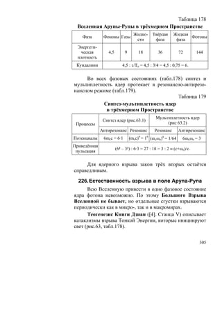 Таблица 178
 Вселенная Арупы-Рупы в трёхмерном Пространстве
                                   Жидко-     Твёрдая     Жидкая
    Фаза       Фононы Газы                                       Фотоны
                                    сти        фаза        фаза
  Энергети-
   ческая         4,5        9       18          36           72        144
  плотность
 Кундалини                  4,5 : τ/To = 4,5 : 3/4 = 4,5 : 0,75 = 6.

     Во всех фазовых состояниях (табл.178) синтез и
мультиплетность ядер протекает в резонансно-антирезо-
нансном режиме (табл.179).
                                         Таблица 179
            Синтез-мультиплетность ядер
             в трёхмерном Пространстве
                                                Мультиплетность ядер
               Синтез ядер (рис.63.1)
 Процессы                                            (рис 63.2)
              Антирезонанс Резонанс            Резонанс      Антирезонанс
                                      6   6
Потенциалы     6mcc = 6·1        (mcc) = 1 (mcωo)6 = 1/64       6mcωo = 3
Приведённая
                        (6² – 3²) : 6·3 = 27 : 18 = 3 : 2 ≡ (с+ωo)/c.
 пульсация

     Для ядерного взрыва закон трёх вторых остаётся
справедливым.

  226. Естественность взрыва в поле Арупа-Рупа
      Всю Вселенную привести в одно фазовое состояние
ядра фотона невозможно. По этому Большого Взрыва
Вселенной не бывает, но отдельные сгустки взрываются
периодически как в микро-, так и в макромирах.
      Теогенезис Книги Дзиан ([4]. Станца V) описывает
катаклизмы взрыва Тонкой Энергии, которые инициируют
свет (рис.63, табл.178).


                                                                         305
 