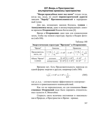 227. Вихрь в Пространстве:
       альтернатива кривизны пространства
      "Вихри враждебные веют над нами" только тогда,
когда мы, люди, по своей мировоззренческой дурости
заводим "борьбу" Противоположностей в неразреши-
мый тупик.
      Для нас, незнающих законов Космоса, тупики –
Апокалипсисы везде, даже в жизнеутверждающих левиз-
не времени Откровений Иоанна Богослова [6].
      Время в Откровениях дано нам для ознакомления
затем, чтобы мы поняли структуру Арупы в Недрах фото-
на (табл180).
                                       Таблица 180
Энергетическая структура "Времени" в Откровениях
   "Время"              Левизны                      Правизны
Продолжитель- ⎛ c + ω0 ⎞ ⋅ c   ρ3 = 3⋅106 − 3 ⋅106 = ⎜
                                                          ⎛ c + ω0 ⎞ c
                                                                          ρ3
              ⎜        ⎟                                           ⎟⋅
  ность, лет  ⎝ c ⎠ ω0                                    ⎝ c ⎠ ω0

Общее "Время"       резонанс
                              ≡
                                    (     )(
                                3 ⋅106 ⋅ − 3 ⋅106
                                                  =
                                                     )
                                                    − 9 ⋅1012 − 1
                                                              =   .
   и Дзиан                         (     ) (
                  антирезонанс 3 ⋅106 + − 3 ⋅106      )
                                                    18 ⋅ 1012   2


     Времени нет. Есть Продолжительность перехода из
одной формы энергии в другую, например (табл.180):
                                             τ
                 τ ρ3 = 3 ⋅106 ⇔ 3 ⋅106 ≡        ,                  (505)
                                            4 ρ
                                               1



где: ρ3 и ρ1 – соответственно эффективности электромаг-
нитного и гравитационного взаимодействий.
      Как это не парадоксально, но для понимания Боже-
ственных Откровений надо было пережить относитель-
ные глупости А.Эйнштейна:
      Скорость света величина постоянная и максималь-
ная в Природе, а Пространство и Время – кривые.

                                                                         307
 