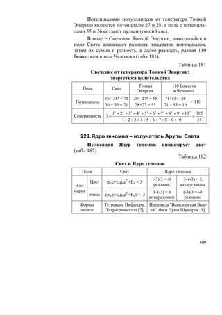 Потенциалами полуэллипсов от генератора Тонкой
Энергии являются потенциалы 27 и 28, а поле с потенциа-
лами 35 и 36 создают пульсирующий свет.
     В поле – Свечении Тонкой Энергии, находящейся в
поле Света возникают разности квадратов потенциалов,
затем их сумма и разность, а далее разность, равная 110
Божествам в теле Человека (табл.181).
                                          Таблица 181
        Свечение от генератора Тонкой Энергии:
               энергетика целительства
                                  Тонкая                 110 Божеств
   Поля            Свет
                                  Энергия                 в Человеке
               36²–35² = 71    28²–27² = 55       71+55=126
Потенциалы                                                     = 110
               36 + 35 = 71     28+27 = 55        71 – 55 = 16
                   12 + 22 + 32 + 42 + 52 + 62 + 7 2 + 82 + 92 + 10 2 385
Семеричность 7 =                                                     =    .
                         1 + 2 + 3 + 4 + 5 + 6 + 7 + 8 + 9 + 10        55


  229. Ядро геномов – излучатель Арупы Света
      Пульсация        Ядер      геномов        инициирует             свет
(табл.182).
                                                           Таблица 182
                     Свет и Ядро геномов
   Поля                Свет                       Ядро геномов
                                           (-3)·3 = -9        3–(-3) = 6
        Цис-    mcc+εομoc2 +Eλ = 3
Изо-                                        резонанс        антирезонанс
мерия                                      3–(-3) = 6         (-3)·3 = -9
        транс -(mcc+εομoc2 +Eλ) = -3
                                         антирезонанс          резонанс
  Формы        Тетраксис Пифагора, Пирамида "Вавилонская Баш-
  записи        Тетраграмматон [2] ня", боги Луны Шумеров [1].




                                                                        309
 