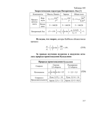 Таблица 185
   Энергетическая структура Пятеричного Лха [3]
  Компоненты         Мысль, Память           Заряды            Общее поле

            Фор-                 ρ5 μ *               ρ5 μ                 μμ *
Продол-               T0 + 1 ≡             T0 + 1 ≡          T0 + 1 ≡ ρ5
            мула                  ρ*                   ρ                   ρρ *
житель-
 ность     Потен-
                       5 = 140/28          5 = 140/28           5 = 140/28
            циал

                                 1     ⎛ 1        ⎞ ρ ⋅ (± 0,5) 5
Пятеричный Лха        ± 5 = ±10 ⋅ ≡ ρ5 ⎜ ± ∫ ϕ dϕ ⎟ и 5
                                       ⎜          ⎟            = = 1.
                                 2     ⎝ 0        ⎠    Т0 +1    5


     Не ведая, что творят, авторы Каббалы обожествили
процесс:

                    ρ5 ⎛ 1         ⎞ 100
                      = ⎜ ± ∫ ϕ dϕ ⎟ =
                        ⎜          ⎟ ± 2 = ±50 .                           (519)
                    ρ2 ⎝ 0         ⎠

     За гранью изучения иудаизма и индуизма оста-
лась природа происхождения Кундалини:

          Природа происхождения Кундалини
                               Сжатия:                Расширение:
    Спирали
                             2,5 оборота               3,5 оборота
                         1        0

   Потенциалы         ρ5 ∫ ϕ dϕ ∫ ϕ dϕ = 2,5          1 + 2,5 = 3,5        (520)
                         0        1


    Спирали в           Рупа: 2,5·То = 10         Рупа: 3,5×4 = 14
Продолжительности      Арупа: 2,5·τ = 7,5       Арупа: 3,5×3 =10,5.




                                                                             317
 