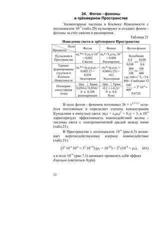 24. Фотон - фононы
               в трёхмерном Пространстве
     Элементарные частицы в Космосе Невесомости с
потенциалом 10-3 (табл.20) пульсируют и создают фонон -
фотоны за счёт сжатия и расширения.
                                             Таблица 21
     Поведение света в трёхмерном Пространстве
           Поля
                      Фотон            Фонон         Фотон-фонон
Процессы
                  mc**=Тоωo/c·10-3 mc*=Тоc/ωo·10-3
Пульсация в                                     Колебания
                      = 0,002         = 0,008
Пространстве                                   0,4       0,108
                      Сжатие        Расширение      ⇔
   Термия:                                    0,108       0,4
             mc**=lg ρ3ρ4ρ5 = mc*=lg ρ2ρ1 =     400      108
формирование                                        ⇔
                0,002·27 =    0,008·(-25) =
  сгустков и                                    108      400
                   0,054           -0,2                τ
   Космоса
               Экзотермия     Эндотермия где 108≡τ ·To=3³4
 Невесомости                                400 - Свабхават
               Цис     Транс  Цис Транс      108 2
  Изомерия:                                         ≡ 36·10-4 ≡
             0,054±(+0,054)= -0,2 ± (-0,2)=       2
 сингулярная                                 400
                0 и 0,108        0 и 0,4
    точка                                         0,0729.
              реинкарнация        Рупа

      В поле фотон - фононов потенциал 36 ≡ τ3,5+2,5 оста-
ётся постоянным и определяет степень концентрации
Кундалини в импульсе света: mcc + εoμoc2 + Eλс = 3, а 10-4
характеризует эффективность взаимодействий волны -
частицы света с электромагнитной средой между ними
(табл.21).
      В Пространстве с потенциалом 10-6 (рис.6.3) возни-
кает короткодействующее ядерное взаимодействие
(табл.21):

     [36·10-4·10-6 ≡ 36·10-10]:(ρ1 = 10-24) = 36·(1014 = ρ4),   (61)

а в поле 10+6 (рис.7.1) начинает проявлять себя эффект
Кирлиан (светиться Аура).


32
 