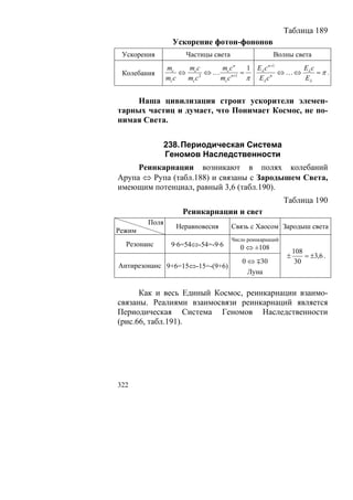 Таблица 189
                Ускорение фотон-фононов
 Ускорения          Частицы света                  Волны света
               mc    mc      m cn     1 Eλ c n+1    Ec
 Колебания          ⇔ c 2 ⇔ … c n+1 =            ⇔…⇔ λ =π .
               mc c  mc c    mc c     π Eλ c  n
                                                     Eλ


     Наша цивилизация строит ускорители элемен-
тарных частиц и думает, что Понимает Космос, не по-
нимая Света.


             238. Периодическая Система
             Геномов Наследственности
     Реинкарнации возникают в полях колебаний
Арупа ⇔ Рупа (табл.188) и связаны с Зародышем Света,
имеющим потенциал, равный 3,6 (табл.190).
                                                         Таблица 190
                   Реинкарнации и свет
        Поля
                 Неравновесия       Связь с Хаосом Зародыш света
Режим
                                    Число реинкарнаций
  Резонанс      9·6=54⇔-54=-9·6        0 ⇔ ±108
                                                             108
                                                         ±       = ±3,6 .
                                        0 ⇔ ∓30               30
Антирезонанс 9+6=15⇔-15=-(9+6)
                                          Луна

      Как и весь Единый Космос, реинкарнации взаимо-
связаны. Реалиями взаимосвязи реинкарнаций является
Периодическая Система Геномов Наследственности
(рис.66, табл.191).




322
 