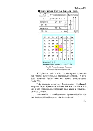 Таблица 191
      Периодическая Система Геномов (рис.66)
              Поля
                   Сумма потенциалов Примечание
        Геномы
          1 ÷ 27   (1+26)/2 × 26 = 351
         вытеснен             27 + 28 =    55        666
          29 ÷ 34                    = 189       315
         вытеснен             35 + 36 =    71
          37 ÷ 63                    = 1350               2016


             63     62   61   60   59     58    57   56
             55     54   53   52   51     50    49   48
             47     46   45   44   43     42    41   40
             39     38   37   6    9      34    33   32
             31     30   29   9    6      26    25   24
             23     22   21   20   19     18    17   16
             14     14   13   12   11     10    9    8
             7      6    5    4    3      2     1    0
            Ядро: 6, 9, 6, 9
            Вытесненные геномы: 27, 28, 35, 36
              Рис.66 Периодическая Система
                Геномов Наследственности

      В периодической системе геномов сумма потенциа-
лов геномов вытесненных и сжатых ядром равна 315, а это
есть истинное число 100π без всяких Приближений
(табл.191).
      Трёхчакровые создатели Религиозных Конфессий
запугали своих прихожан Числом 666, как Числом Сата-
ны, а это потенциал внутреннего поля света с поверхно-
стью 36 (табл.191).
      Запугивание – зомбирование культивируется для
протаскивания идеи расового превосходства.
                                                                 323
 