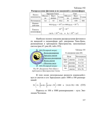 Таблица 192
Распределение фотонов и их вакансий в люминофорах
                Зародыш Света                     Свет
  Поля и
           Оболоч- Внут-               Оболоч- Внут-
компоненты                     Сумма                                   Сумма
             ка      реннее               ка      реннее
Потенциалы   3,6       63       66,6      36        630                 666
  Взаимо-
                   66,6·(ρ4ρ2 = 1013) ⇔ 666·(ρ1ρ3 = 10-12)
 действия
                                             k1
  Ёмкость                           1013 ⇔ 10-11
                                          2
                                             k
люминофора                      -24
                      где k1 = 10     ≡ ρ1        и k2 = 1024 = ρ3².

     Наиболее полное описание распределения фотонов и
их вакансий в люминофоре даёт диаграмма Тянь-Цинь,
размещённая в трёхмерном Пространстве, заполненным
светом (рис.67, рис.68, табл.193).
          666 (Полярный вихрь)                                  Таблица 193




  ☯
                Волна расширения                   К диаграмме (рис.68)
                Зародыш сжатия
                                                     Поля       Потенциалы
                Зародыш расширения
                                              Заро- сжатие         2 и 3,6
                Волна сжатия
                                              дыш
                Оболочка света                      расшир.        8 и 3,6
         -666 (Полярный вихрь)                   Вол- расшир.      64 и 36
  Рис.68 Диаграмма Тянь-Цинь в                    ны
                                                      сжатие       64 и 36.
 трёхмерном Пространстве Света

      В этих полях интегральные разности взаимодейст-
вуя со светом и его Зародышем дают 1080 и 108 реинкар-
наций:
       ⎛     64       64
                                  ⎞
  36 ⋅ ⎜ Δ = ∫ ϕ dϕ − ∫ ϕ dϕ = 30 ⎟ = 1080 и 3,6·(Δ=30) = 108. (535)
       ⎜                          ⎟
       ⎝      2       8           ⎠
    Переход от 108 к 1080 реинкарнациям – путь Эво-
люции Человека.


                                                                          327
 