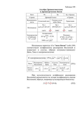 Таблица 199
                     Алгебра Древнеегипетских
                      и Древнегреческих Богов
      Боги                       Ра                              Ба                      Ка ≡ Кронос
   Страны                              Древний Египет                                      и Греция
Функциональ-                                            Геномы в поле
             Солнечный свет                                                               Гравитация
   ность                                                 небес Цинь
                        Ра ≡                                 Ба ≡                             Ка ≡
 Потенциалы       (ρ5Toτ)²+36²-35²                      (Ра²-Ка²):32 =                  (ρ5Toτ)²+28²-27²
                                                -8                                 -8
                              14471              8
                                                            14463                  8
                                                                                             14455
                              Антирезонанс:
Электричество                          ρ3 ρ 4                                 Резонанс:
 и Свабхават                 4·8· lg          =32·50                     8 ·50² ≡ 16·104·64 =
                                                                          4
                                        ρ1
 " " ≡ 4·104                                                              4·104·(16² = qq*).
                              1600 ≡ ρ5² qq *


      Потенциалы перехода ±8 в "поле Богов" (табл.199)
соответствуют коэффициенту расширения Вселенной и
возрастают в сгустке, образуя потенциал-эквивалент
Цинь, Тянь и электромагнетизма:

                                          ⎛ 1        ⎞
 К электромагнетизму: 15²≡( qq * + μμ * ) ⎜ ± ∫ ϕ dϕ ⎟
                                          ⎜          ⎟
                                          ⎝ 0        ⎠
             Расширение              Небеса             Сгусток          Электромагне-
 Поля
              Вселенной               Цинь               Тянь                тизм      (551)

 Потен-       ±8 ≡
                     c3
                                 ± 32 ≡
                                            c5
                                                        ± 64 ≡
                                                                 c6      (ρ5T0τ )2       = 152 .
 циалы               ω   3
                         0                  ω   6
                                                0                ω   6
                                                                     0        64


     При мультиплетности коэффициент расширения
Вселенной расщепляется на четыре коэффициента сжатия
Вселенной, образуя, например пульсирующую биоклетку:
                                       2            2
                                 5     -2
                                            7    -2
                                                        (9+0).                                     (552)

338
 