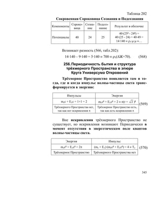 Таблица 202
  Сокровенная Сороковица Сознания и Подсознания
             Сороко- Созна- Подсоз-
Компоненты                                      Результат в оболочке
              вица    ние    нание
                                                    40·(25² - 24²) =
Потенциалы      40         24         25         40·(25 - 24) = 40·49 =
                                                  14·140 ≡ ρ5·μ·μ ≡…

      Возникает разность (566, табл.202):
        14·140 – 9·140 = 5·140 ≡ 700 ≡ ρ5(ΔЖ=70).                    (568)

       256. Периодичность бытия и структура
        трёхмерного Пространства в эпюре
            Круга Универсума Откровений
      Трёхмерное Пространство появляется там и то-
гда, где и когда импульс волны-частицы света транс-
формируется в энергию:

          Импульсы                            Энергия
     mcc + Eλс = 1+1 = 2            mcc² + Eλс² = 2 ≡ π(r =   2 )²
                                                                     (569)
 Трёхмерного Пространства нет,     Трёхмерное Пространство есть,
   так как нет искривления π         так как есть искривления π


     Вне искривления трёхмерного Пространство не
существует, но искривления возникают Периодически в
момент отсутствия в энергетическом поле квантов
волны-частицы света.

         Энергия                            Импульс
     mcc² + Eλс² = 2π            (mc + Eλ)·(mcc² + Eλс²) = 4 ≡ То    (570)
Трёхмерное Пространство         Трёхмерного Пространства нет




                                                                       345
 