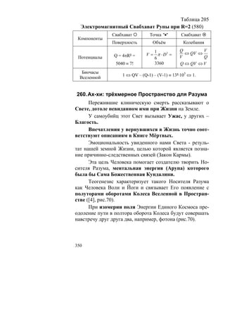 Таблица 205
  Электромагнитный Свабхават Рупы при R=2 (580)
              Свабхават         Точка "•"       Свабхават
 Компоненты
              Поверхность         Объём          Колебания

                                 1             Q        V
                              V = π ⋅ D3 =       ⇔ QV ⇔
 Потенциалы    Q = 4πR² =                      V        Q
                                 6
                5040 ≡ 7!        3360          Q ⇔ QV ⇔ V
   Биочасы
                   1 ⇔ QV – (Q-1) – (V-1) ≡ 13²·105 ⇔ 1.
  Вселенной


260. Ах-хи: трёхмерное Пространство для Разума
      Пережившие клиническую смерть рассказывают о
Свете, дотоле невиданном ими при Жизни на Земле.
      У самоубийц этот Свет вызывает Ужас, у других –
Благость.
      Впечатления у вернувшихся в Жизнь точно соот-
ветствуют описаниям в Книге Мёртвых.
      Эмоциональность увиденного нами Света - резуль-
тат нашей земной Жизни, целью которой является позна-
ние причинно-следственных связей (Закон Кармы).
      Эта цель Человека помогает создателю творить Но-
сителя Разума, ментальная энергия (Арупа) которого
была бы Сама Божественная Кундалини.
      Теогенезис характеризует такого Носителя Разума
как Человека Воли и Йоги и связывает Его появление с
полуторами оборотами Колеса Вселенной в Простран-
стве ([4], рис.70).
      При изомерии поля Энергии Единого Космоса пре-
одоление пути в полтора оборота Колеса будут совершать
навстречу друг друга два, например, фотона (рис.70).



350
 