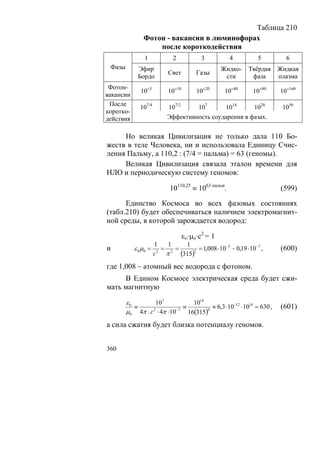 Таблица 210
               Фотон - вакансии в люминофорах
                   после короткодействия
               1              2            3          4          5       6
 Фазы       Эфир                                   Жидко-    Твёрдая   Жидкая
                            Свет         Газы
            Бордо                                   сти       фаза     плазма
 Фотон-
              10±5          10±10        10±20      10±40      10±80   10±160
вакансии
 После       107/4         107/2    107      1014      1028             1056
коротко-
действия                   Эффективность соударения в фазах.


     Но великая Цивилизация не только дала 110 Бо-
жеств в теле Человека, ни и использовала Единицу Счис-
ления Пальму, а 110,2 : (7/4 = пальма) = 63 (геномы).
     Великая Цивилизация связала эталон времени для
НЛО и периодическую систему геномов:

                             10110,25 ≡ 1063 пальм.                    (599)

      Единство Космоса во всех фазовых состояниях
(табл.210) будет обеспечиваться наличием электромагнит-
ной среды, в которой зарождается водород:

                                    εο·μo·c2 = 1
                      1     1     1
и          ε 0 μ0 =       = 2 =        = 1,008 ⋅10−5 − 0,19 ⋅10 −7 ,   (600)
                      c 2
                           π    (315)2
где 1,008 – атомный вес водорода с фотоном.
     В Едином Космосе электрическая среда будет сжи-
мать магнитную

        ε0         107           1014
           ≡                  ≡         ≈ 6,3 ⋅10 −12 ⋅1014 = 630 ,    (601)
        μ0 4π ⋅ c 2 ⋅ 4π ⋅10−7 16(315)4
а сила сжатия будет близка потенциалу геномов.


360
 