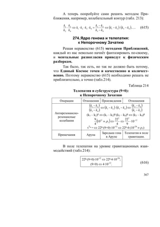 А теперь попробуйте сами решить методом При-
ближения, например, колебательный контур (табл. 213):
     k1 k3                    k −k
       ⋅ ⇔ k1 ⋅ k2 ⋅ k3 ⋅ k4 = 1 2 ⇔ (k1 − k2 ) ⋅ (k3 − k4 )… .   (615)
     k2 k4                    k3 − k 4

            274. Ядро генома и телепатия:
               к Непорочному Зачатию
     Решая неравенство (615) методами Приближений,
каждый из нас невольно начнёт фантазировать по-своему,
и ментальные разногласия приведут к физическим
разборкам.
     Так было, так есть, но так не должно быть потому,
что Единый Космос точен и качественно и количест-
венно. Поэтому неравенство (615) необходимо решать не
приблизительно, а точно (табл.214).
                                           Таблица 214
            Телепатия и субструктура (9+0):
               к Непорочному Зачатию
   Операции         Отношения Произведения                Отношения
                        (k1 − k2 ) ⇔ (k − k ) ⋅ (k − k ) ⇔ (k3 − k4 )
                        (k3 − k4 )     1   2       3  4
                                                            (k1 − k2 )
Антирезонансно-
                      (k1 – k2)² ⇔ (k1 – k2)²·(k3 – k4)² ⇔ (k3 – k4)²
 резонансные
                               (10 ≡ ρ3 ) ⇔ 22 ⇔ 22 ⋅10−12
                                                  2       2
   колебания                 9 12
                             4                  4       9
                      τ = ⇔ 22²·(9+0)·10 ⇔ 22²·4·(10-24 ≡ ρ1)
                       To                    -12


                                   Зародыш гена       Телепатия в поле
  Примечания           Арупа
                                      в Арупе           гравитации.

     В поле телепатии на уровне гравитационных взаи-
модействий (табл.214):

                   22²·(9+0)·10-12 ⇔ 22²·4·10-24;
                         (9+0) ⇔ 4·10-12.                         (616)


                                                                     367
 