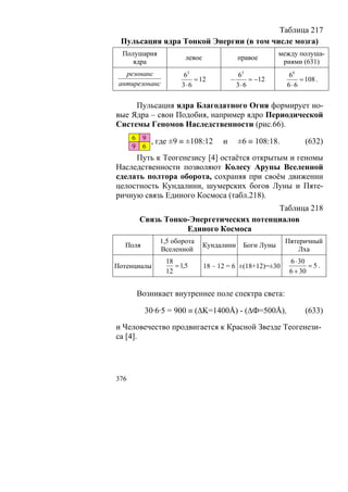 Таблица 217
 Пульсация ядра Тонкой Энергии (в том числе мозга)
  Полушария                                                между полуша-
                       левое                 правое
     ядра                                                   риями (631)
   резонанс          63                      63              66
                          = 12           −        = −12          = 108 .
 антирезонанс        3⋅ 6                    3⋅ 6            6⋅6

     Пульсация ядра Благодатного Огня формирует но-
вые Ядра – свои Подобия, например ядро Периодической
Системы Геномов Наследственности (рис.66).
      6 9
          , где ±9 ≡ ±108:12         и       ±6 ≡ 108:18.          (632)
      9 6
     Путь к Теогенезису [4] остаётся открытым и геномы
Наследственности позволяют Колесу Арупы Вселенной
сделать полтора оборота, сохраняя при своём движении
целостность Кундалини, шумерских богов Луны и Пяте-
ричную связь Единого Космоса (табл.218).
                                         Таблица 218
        Связь Тонко-Энергетических потенциалов
                   Единого Космоса
              1,5 оборота                                   Пятеричный
  Поля                         Кундалини       Боги Луны
              Вселенной                                         Лха
                18                                            6 ⋅ 30
Потенциалы         = 1,5       18 – 12 = 6 ±(18+12)=±30              =5.
                12                                            6 + 30


       Возникает внутреннее поле спектра света:

         30·6·5 = 900 ≡ (ΔK=1400Å) - (ΔФ=500Å),                    (633)

и Человечество продвигается к Красной Звезде Теогенези-
са [4].




376
 