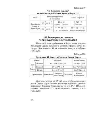 Таблица 219
                   "42 Божества Сердца"
        на 6-ой день пребывания души в Бордо [21]
                   Появление геномов
   Поля                                            Книга Мёртвых
                      и биоклетки
                7        7       21 ⇔ 63             18·7:21 = 6
Вихри воды 12 ⋅ 4 ⇔ 18 ⋅ 2   клетка геномы           Кундалини
 (света) в
Арупе-Рупе 18 ⋅ 7 ⇔ 12 ⋅ 7   18 ⋅ 7⇔ 12 ⋅14        18·7 – 12·14 = 42
                4        2    6   3
                                      магнетизм   Божества Сердца.


              283. Реинкарнация геномов
          по тринадцати-лунному календарю
      На шестой день пребывания в Бордо наши души из
42 Божеств Сердца вступают в контакт с эфиром Бордо и в
Недрах Благодатного Огня возникает контур колебания
(табл.220).
                                          Таблица 220
       Пульсация 42 Божеств Сердца в Эфире Бордо
      Режим                  Резонанс                 Антирезонанс
      Шестой           6/42 ⇔ 6·42 ⇔ 42/6            1⇔7²(6²-1)⇔0
 Дни
  в   Седьмой            1/7 ⇔ 6²·7 ⇔ 7              0 ⇔ 7²(35-1)⇔0
Бордо
       49-тый            1 ⇔ 6²·7² ⇔ 7²               0 ⇔7²·34 ⇔ 0
                              Свет под                  Каналы
 Примечания     Равновесие             Оболочка
                             оболочкой                Ясновидения.

      Для того, что бы на 49-тый день пребывания наших
душ в Эфире Бордо был бы достигнут потенциал, равный
потенциалу Гермеса Трисмегиста, то есть 6³ = 216, необ-
ходимо излучение 13 относительных единиц света
(табл.220):



378
 