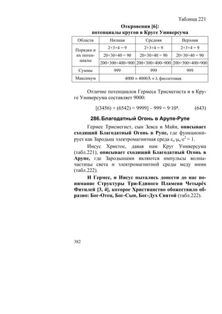Таблица 221
                 Откровения [6]:
       потенциалы кругов в Круге Универсума
 Области          Низшая             Средняя          Верхняя
                 2+3+4 = 9          2+3+4 = 9         2+3+4 = 9
Порядки и
их потен-      20+30+40 = 90      20+30+40 = 90    20+30+40 = 90
 циалы
              200+300+400=900 200+300+400=900 200+300+400=900
  Суммы             999                999                999
Максимум                   4000 ≡ 4000Å ≡ λ фиолетовая.

     Отличие потенциалов Гермеса Трисмегиста и в Кру-
ге Универсума составляет 9000:

            [(3456) + (6542) = 9999] – 999 = 9·10³.             (643)

      286. Благодатный Огонь в Арупе-Рупе
      Гермес Трисмегист, сын Зевса и Майи, описывает
сходящий Благодатный Огонь в Рупе, где функциони-
рует как Зародыш электромагнитная среда εο·μo·c2 = 1.
      Иисус Христос, давая нам Круг Универсума
(табл.221), описывает сходящий Благодатный Огонь в
Арупе, где Зародышами являются импульсы волны-
частицы света и электромагнитной среды меду ними
(табл.222).
      И Гермес, и Иисус пытались донести до нас по-
нимание Структуры Три-Единого Пламени Четырёх
Фитилей [3, 4], которое Христианство обожествило об-
разно: Бог-Отец, Бог-Сын, Бог-Дух Святой (табл.222).




382
 